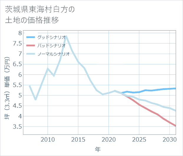 茨城県東海村白方の土地価格推移