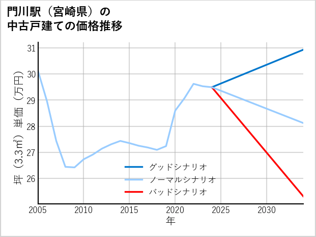門川駅（宮崎県）の中古戸建て価格推移
