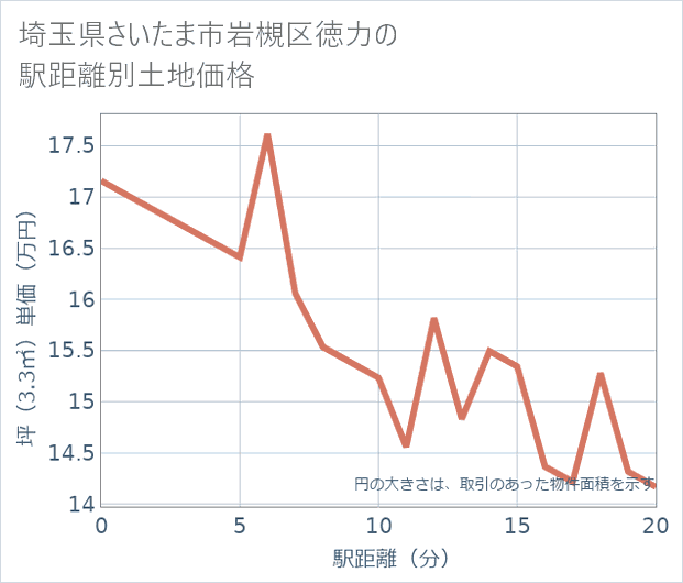 埼玉県さいたま市岩槻区徳力の徒歩距離別の土地坪単価