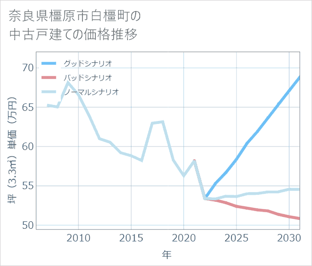 奈良県橿原市白橿町の中古戸建て価格推移