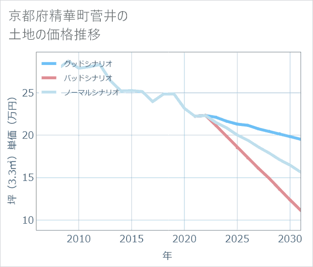 京都府精華町菅井の土地価格推移