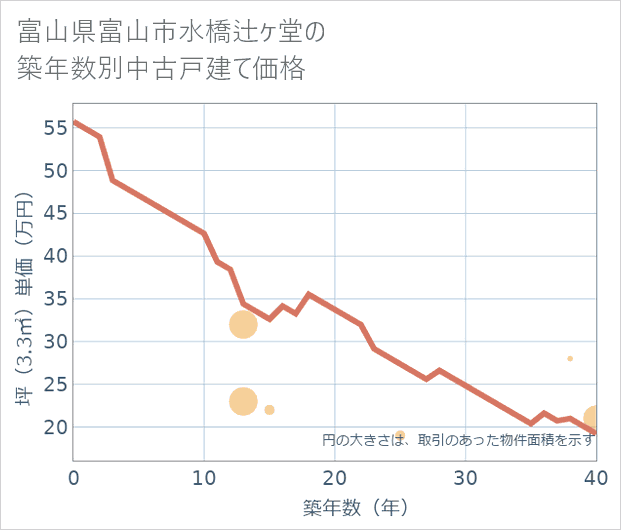 富山県富山市水橋辻ケ堂の築年数別の中古戸建て坪単価