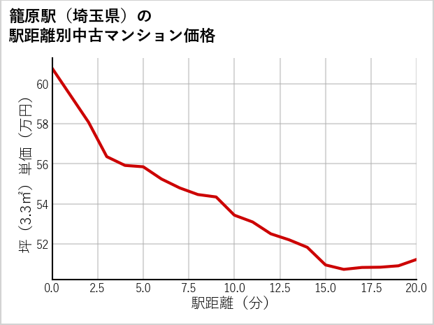 籠原駅（埼玉県）の徒歩距離別の中古マンション坪単価