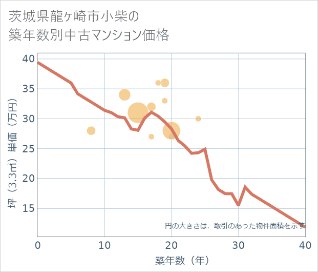 茨城県龍ケ崎市小柴の築年数別の中古マンション坪単価