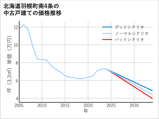 北海道羽幌町南4条の中古戸建て価格推移