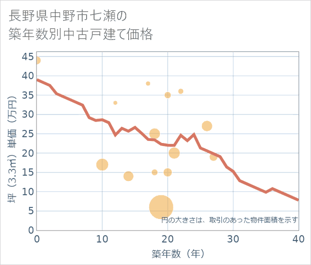 長野県中野市七瀬の築年数別の中古戸建て坪単価