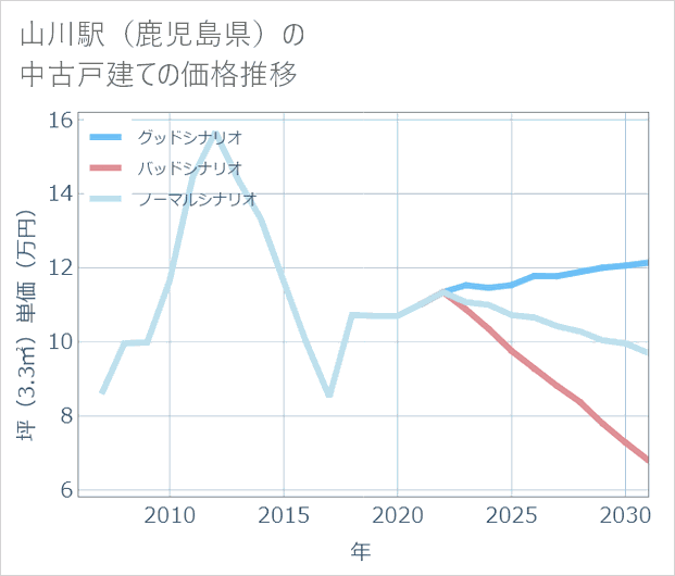 山川駅(鹿児島県)の中古戸建て価格推移