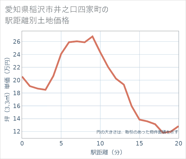 愛知県稲沢市井之口四家町の徒歩距離別の土地坪単価