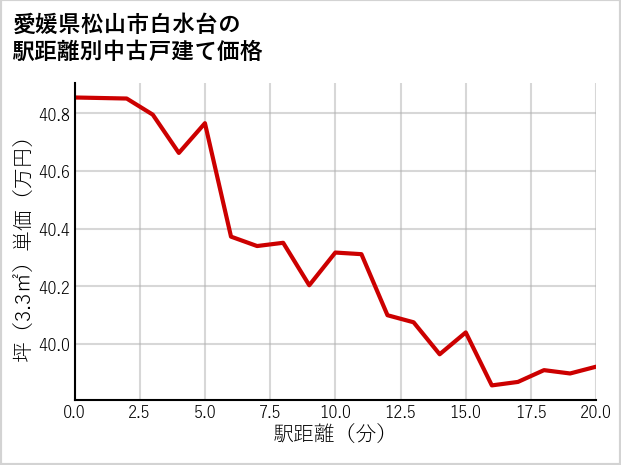 愛媛県松山市白水台の徒歩距離別の中古戸建て坪単価