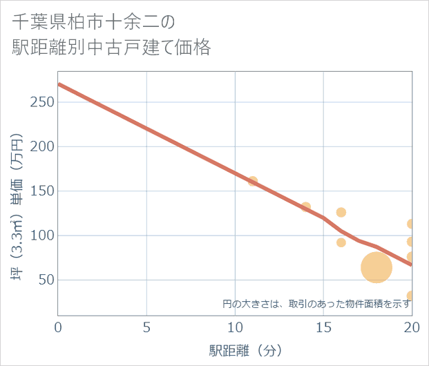 千葉県柏市十余二の徒歩距離別の中古戸建て坪単価