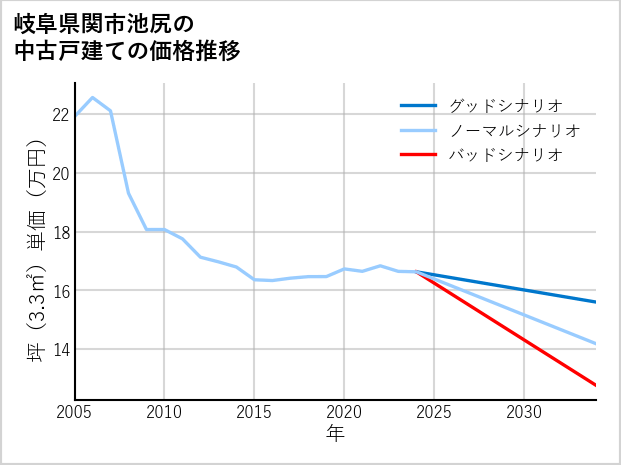 岐阜県関市池尻の中古戸建て価格推移