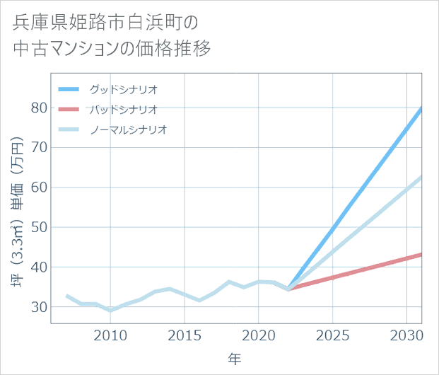 兵庫県姫路市白浜町の中古マンション価格推移