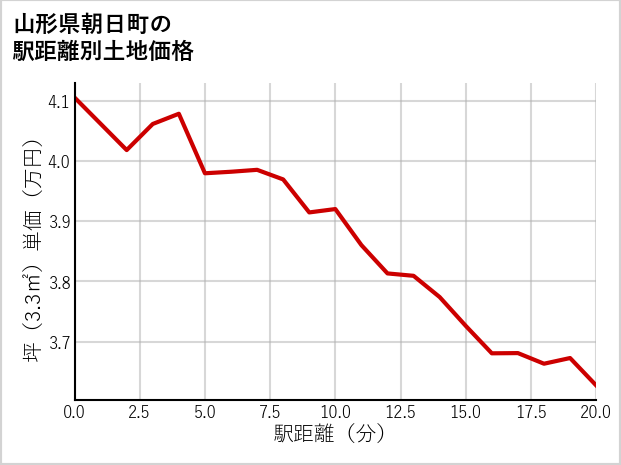 山形県朝日町の徒歩距離別の土地坪単価