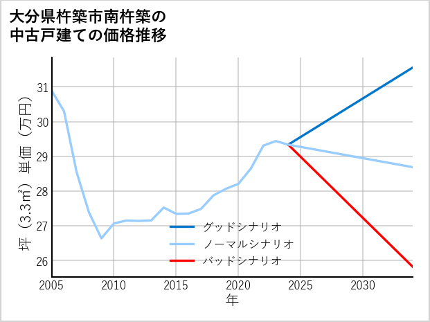 大分県杵築市南杵築の中古戸建て価格推移