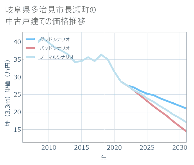 岐阜県多治見市長瀬町の中古戸建て価格推移