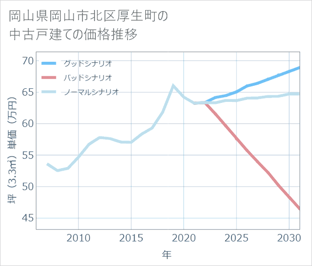 岡山県岡山市北区厚生町の中古戸建て価格推移