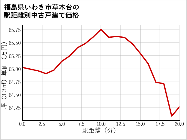 福島県いわき市草木台の徒歩距離別の中古戸建て坪単価