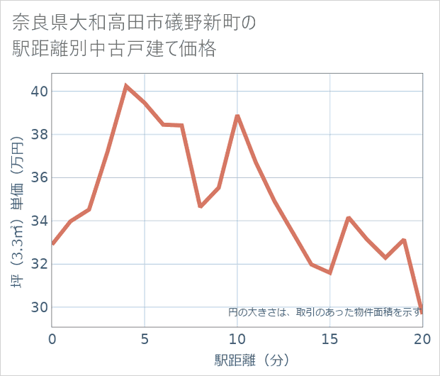 奈良県大和高田市礒野新町の徒歩距離別の中古戸建て坪単価