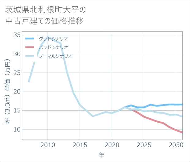 茨城県利根町大平の中古戸建て価格推移