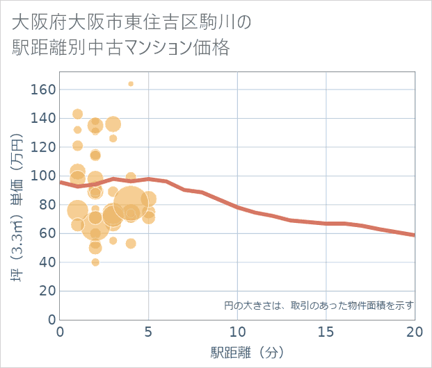 大阪府大阪市東住吉区駒川の徒歩距離別の中古マンション坪単価
