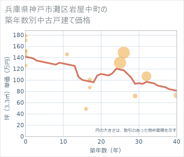 兵庫県神戸市灘区岩屋中町の築年数別の中古戸建て坪単価