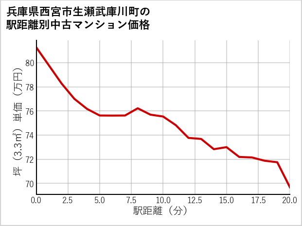 兵庫県西宮市生瀬武庫川町の徒歩距離別の中古マンション坪単価