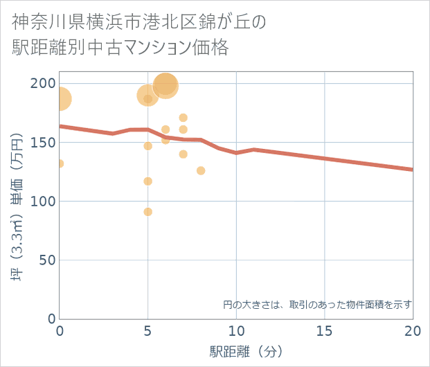 神奈川県横浜市港北区錦が丘の徒歩距離別の中古マンション坪単価