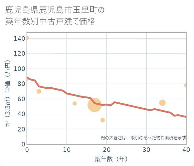 鹿児島県鹿児島市玉里町の築年数別の中古戸建て坪単価