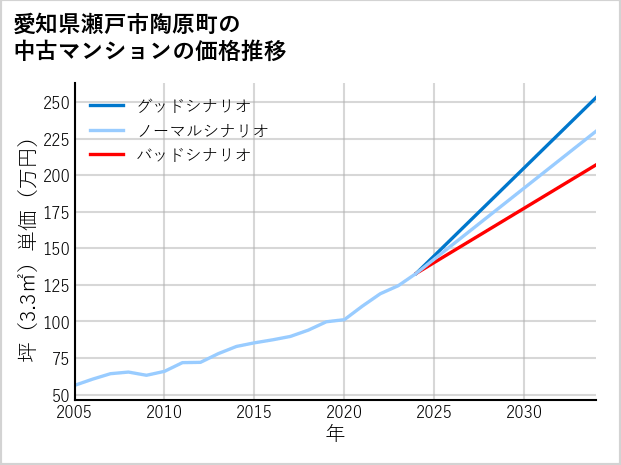 愛知県瀬戸市陶原町の中古マンション価格推移