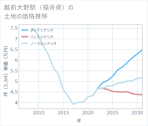 越前大野駅(福井県)の土地価格推移