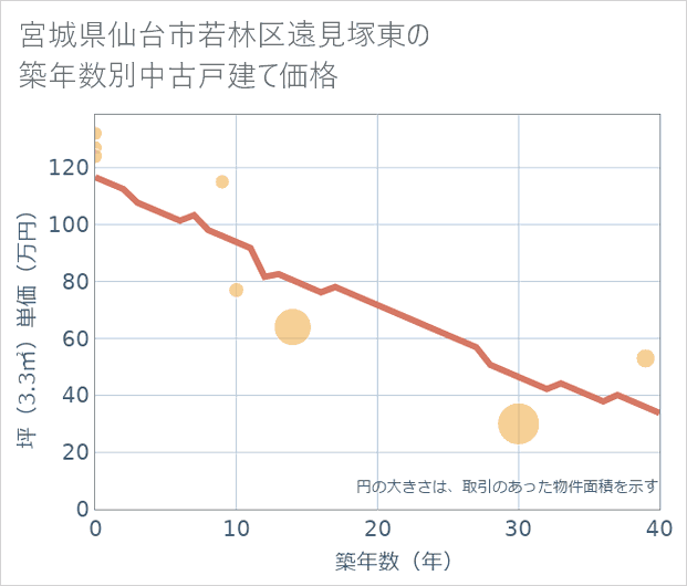 宮城県仙台市若林区遠見塚東の築年数別の中古戸建て坪単価
