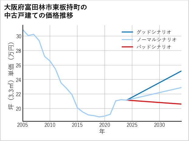 大阪府富田林市東板持町の中古戸建て価格推移