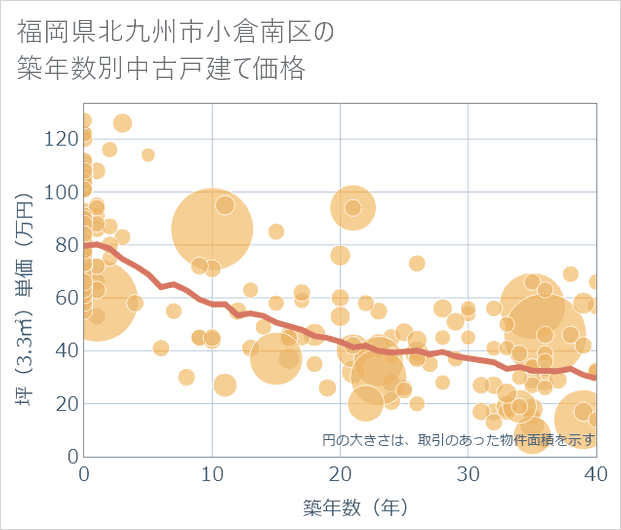 福岡県北九州市小倉南区の築年数別の中古戸建て坪単価