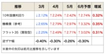 a住宅ローン金利はフラット35が急上昇、変動金利はどこまで上がる？　今後の変動と固定の選び方を解説！