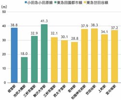 世田谷地域の駅の標高