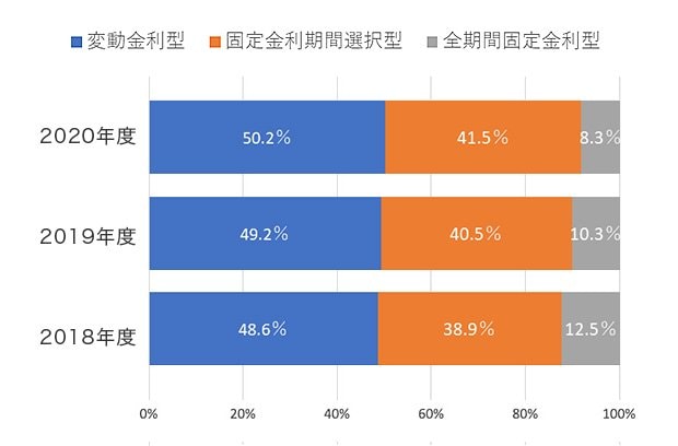 借り換え後の金利タイプの変化（時系列）