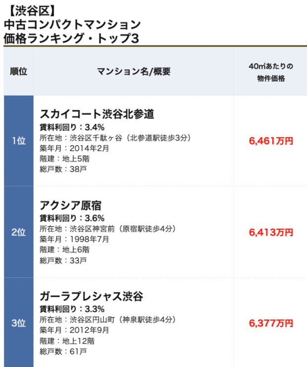 渋谷区コンパクトマンションランキング