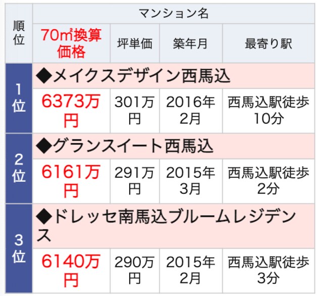 西馬込駅のランドマークマンション