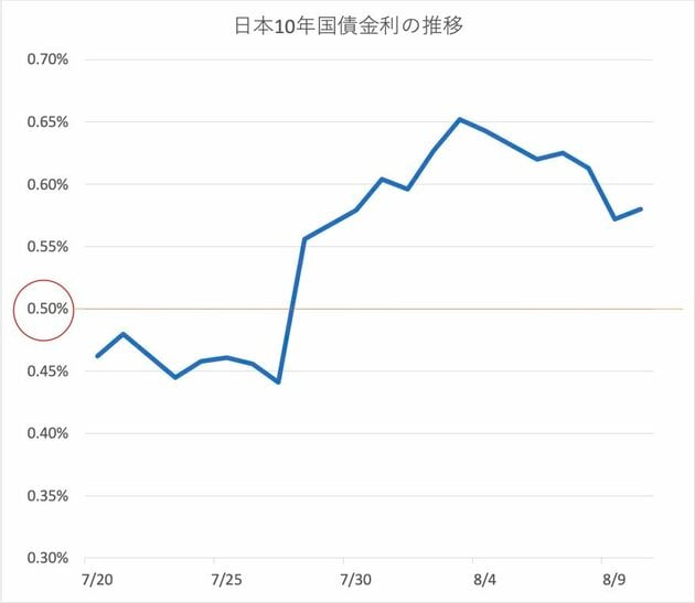 日本10年国債金利の推移