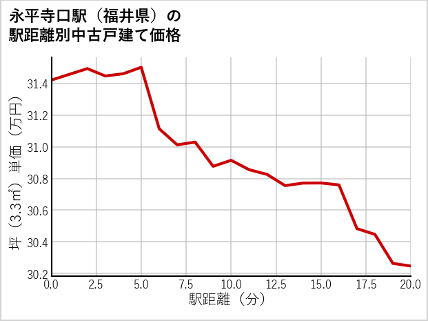 永平寺口駅（福井県）の徒歩距離別の中古戸建て坪単価