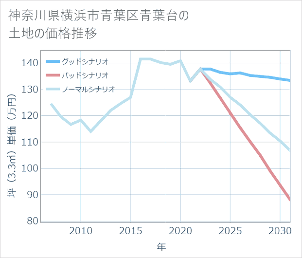 神奈川県横浜市青葉区青葉台の土地価格推移