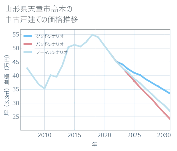 山形県天童市高木の中古戸建て価格推移