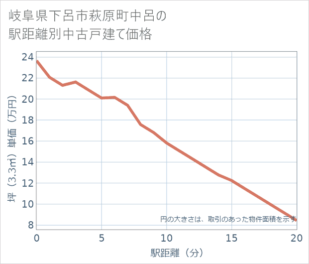 岐阜県下呂市萩原町中呂の徒歩距離別の中古戸建て坪単価
