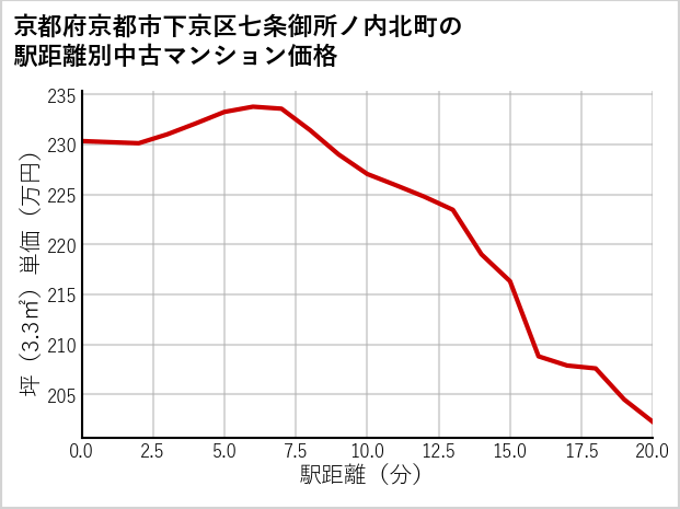 京都府京都市下京区七条御所ノ内北町の徒歩距離別の中古マンション坪単価