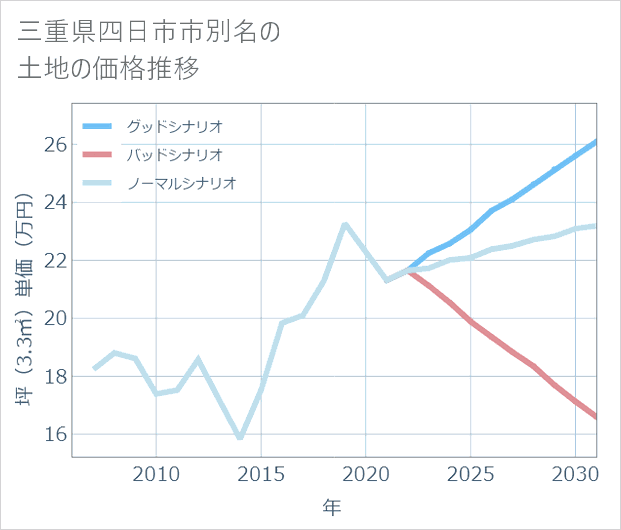 三重県四日市市別名の土地価格推移