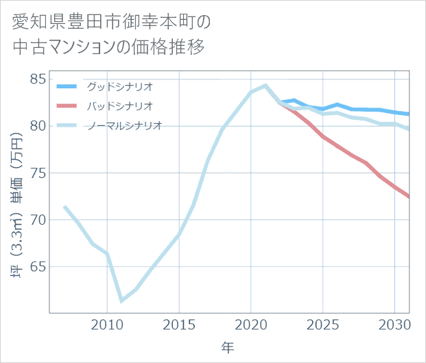 愛知県豊田市御幸本町の中古マンション価格推移