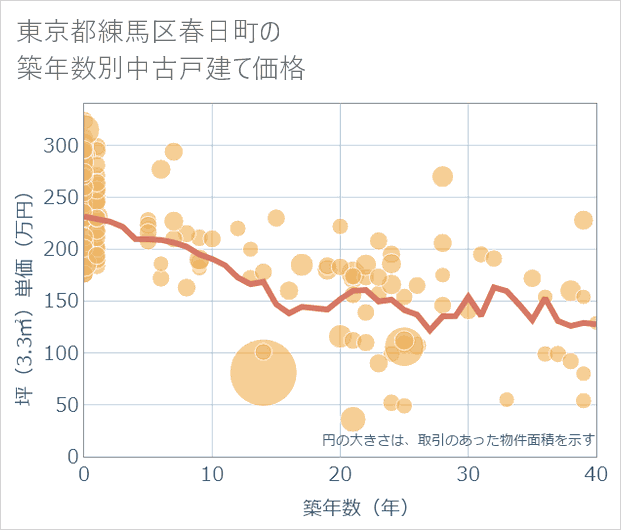 東京都練馬区春日町の築年数別の中古戸建て坪単価