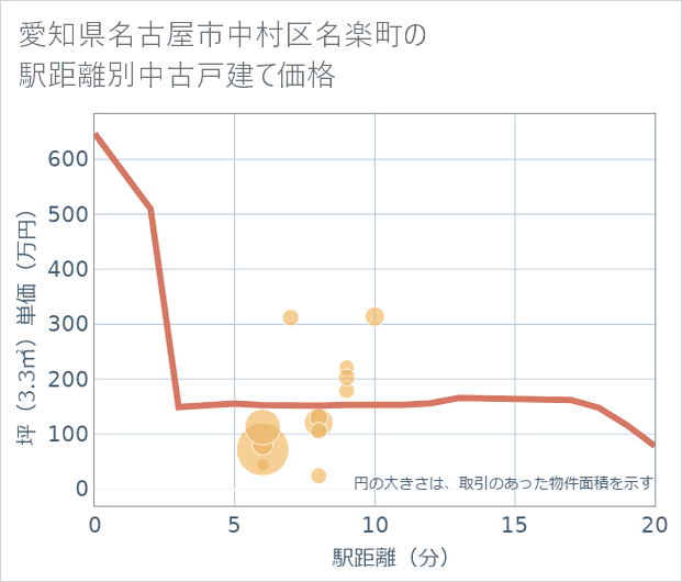 愛知県名古屋市中村区名楽町の徒歩距離別の中古戸建て坪単価