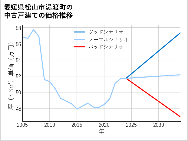 愛媛県松山市湯渡町の中古戸建て価格推移