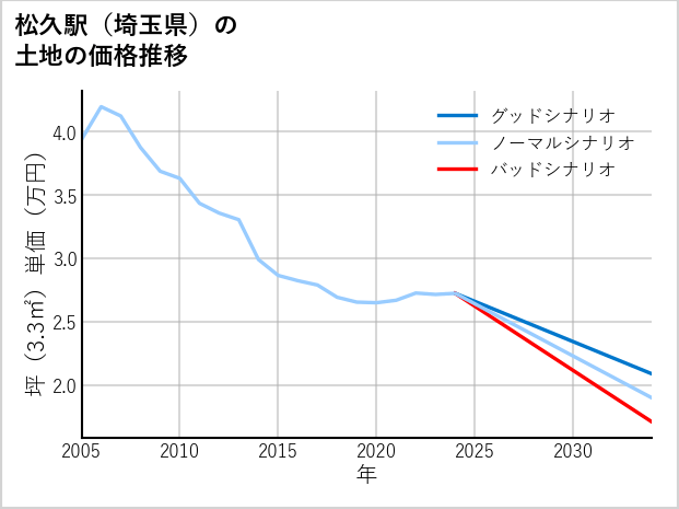松久駅（埼玉県）の土地価格推移